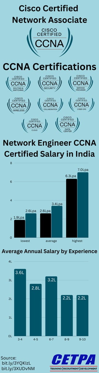 lowest average highest
8
6
4
2
0
3-4 4-5 6-7 8-9 9-10
4L
3L
2L
1L
0L
Cisco Certified
Network Associate
CCNA Certifications
Network Engineer CCNA
Certified Salary in India
1.9Lpa
2.6Lpa 2.6Lpa
3.4Lpa
6.3Lpa
7.0Lpa
Average Annual Salary by Experience
3.6L
2.8L
3.2L
2.2L 2.2L
Source:
bit.ly/3YQKIzL
bit.ly/3XUDvNM
 