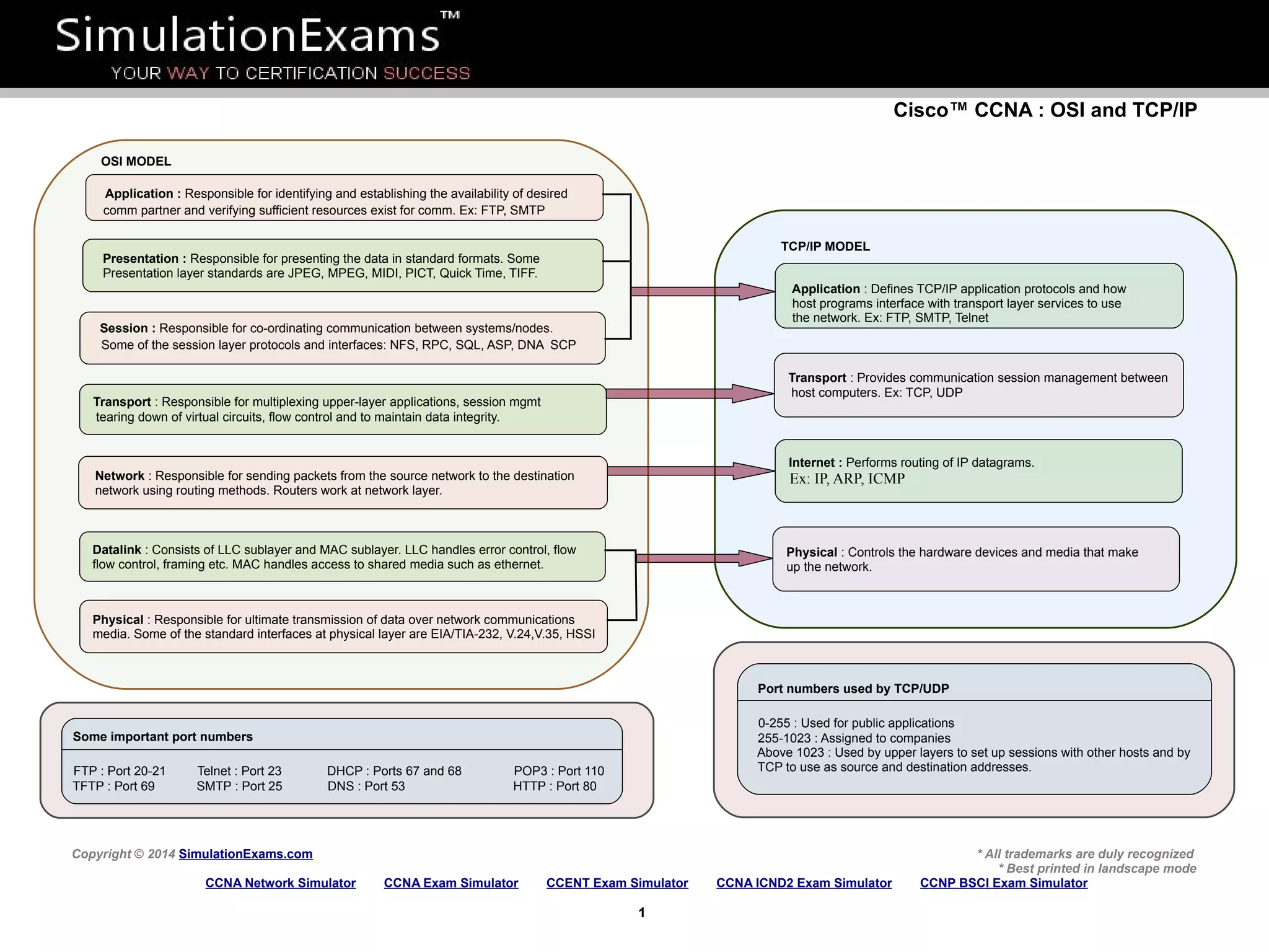 Cisco™ CCNA : OSI and TCP/IP
Copyright © 2014 SimulationExams.com * All trademarks are duly recognized
* Best printed in landscape mode
CCNA Network Simulator CCNA Exam Simulator CCENT Exam Simulator CCNA ICND2 Exam Simulator CCNP BSCI Exam Simulator
1
Application : Responsible for identifying and establishing the availability of desired
comm partner and verifying sufficient resources exist for comm. Ex: FTP, SMTP
Presentation : Responsible for presenting the data in standard formats. Some
Presentation layer standards are JPEG, MPEG, MIDI, PICT, Quick Time, TIFF.
Session : Responsible for co-ordinating communication between systems/nodes.
Some of the session layer protocols and interfaces: NFS, RPC, SQL, ASP, DNA SCP
OSI MODEL
Transport : Responsible for multiplexing upper-layer applications, session mgmt
tearing down of virtual circuits, flow control and to maintain data integrity.
TCP/IP MODEL
Application : Defines TCP/IP application protocols and how
host programs interface with transport layer services to use
the network. Ex: FTP, SMTP, Telnet
Transport : Provides communication session management between
host computers. Ex: TCP, UDP
Internet : Performs routing of IP datagrams.
Ex: IP, ARP, ICMP
Some important port numbers
FTP : Port 20-21 Telnet : Port 23 DHCP : Ports 67 and 68 POP3 : Port 110
TFTP : Port 69 SMTP : Port 25 DNS : Port 53 HTTP : Port 80
Network : Responsible for sending packets from the source network to the destination
network using routing methods. Routers work at network layer.
Datalink : Consists of LLC sublayer and MAC sublayer. LLC handles error control, flow
flow control, framing etc. MAC handles access to shared media such as ethernet.
Physical : Responsible for ultimate transmission of data over network communications
media. Some of the standard interfaces at physical layer are EIA/TIA-232, V.24,V.35, HSSI
Physical : Controls the hardware devices and media that make
up the network.
Port numbers used by TCP/UDP
0-255 : Used for public applications
255-1023 : Assigned to companies
Above 1023 : Used by upper layers to set up sessions with other hosts and by
TCP to use as source and destination addresses.
 