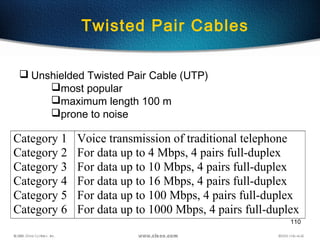 110
 Unshielded Twisted Pair Cable (UTP)
most popular
maximum length 100 m
prone to noise
Category 1
Category 2
Category 3
Category 4
Category 5
Category 6
Voice transmission of traditional telephone
For data up to 4 Mbps, 4 pairs full-duplex
For data up to 10 Mbps, 4 pairs full-duplex
For data up to 16 Mbps, 4 pairs full-duplex
For data up to 100 Mbps, 4 pairs full-duplex
For data up to 1000 Mbps, 4 pairs full-duplex
Twisted Pair Cables
 