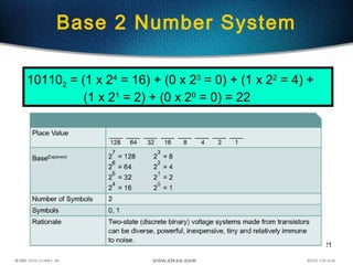 121
Base 2 Number System
101102 = (1 x 24
= 16) + (0 x 23
= 0) + (1 x 22
= 4) +
(1 x 21
= 2) + (0 x 20
= 0) = 22
 