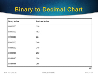 123
Binary to Decimal Chart
 