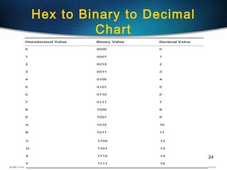 124
Hex to Binary to Decimal
Chart
 