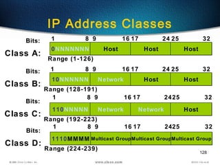 128
IP Address Classes
1
Class A:
Bits:
0NNNNNNN0NNNNNNN HostHost HostHost HostHost
8 9 16 17 24 25 32
Range (1-126)
1
Class B:
Bits:
10NNNNNN10NNNNNN NetworkNetwork HostHost HostHost
8 9 16 17 24 25 32
Range (128-191)
1
Class C:
Bits:
110NNNNN110NNNNN NetworkNetwork NetworkNetwork HostHost
8 9 16 17 2425 32
Range (192-223)
1
Class D:
Bits:
1110MMMM1110MMMM Multicast GroupMulticast GroupMulticast GroupMulticast GroupMulticast GroupMulticast Group
8 9 16 17 2425 32
Range (224-239)
 