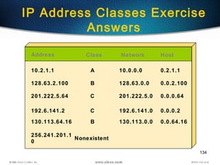 134
IP Address Classes Exercise
Answers
Address Class Network Host
10.2.1.1
128.63.2.100
201.222.5.64
192.6.141.2
130.113.64.16
256.241.201.1
0
A
B
C
C
B
Nonexistent
10.0.0.0
128.63.0.0
201.222.5.0
192.6.141.0
130.113.0.0
0.2.1.1
0.0.2.100
0.0.0.64
0.0.0.2
0.0.64.16
 