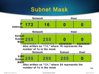 142
Subnet Mask
172172 1616 00 00
255255 255255 00 00
255255 255255 255255 00
IP
Address
Default
Subnet
Mask
8-Bit
Subnet
Mask
Network Host
Network Host
Network Subnet Host
• Also written as “/16,” where 16 represents the
number of 1s in the mask
• Also written as “/24,” where 24 represents the
number of 1s in the mask
11111111 11111111 00000000 00000000
 