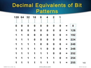 143
Decimal Equivalents of Bit
Patterns
0 0 0 0 0 0 0 0 = 0
1 0 0 0 0 0 0 0 = 128
1 1 0 0 0 0 0 0 = 192
1 1 1 0 0 0 0 0 = 224
1 1 1 1 0 0 0 0 = 240
1 1 1 1 1 0 0 0 = 248
1 1 1 1 1 1 0 0 = 252
1 1 1 1 1 1 1 0 = 254
1 1 1 1 1 1 1 1 = 255
128 64 32 16 8 4 2 1
 
