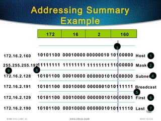 150
Addressing Summary
Example
10101100
11111111
10101100
00010000
11111111
00010000
11111111
00000010
10100000
11000000
10000000
00000010
10101100 00010000 0000001010111111
10101100 00010000 0000001010000001
10101100 00010000 0000001010111110
Host
Mask
Subnet
Broadcast
Last
First
172.16.2.160
255.255.255.192
172.16.2.128
172.16.2.191
172.16.2.129
172.16.2.190
1
2
3
4
5
6
7
89
16172 2 160
 