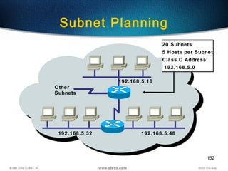 152
Subnet Planning
Other
Subnets
192.168.5.16
192.168.5.32 192.168.5.48
20 Subnets
5 Hosts per Subnet
Class C Address:
192.168.5.0
20 Subnets
5 Hosts per Subnet
Class C Address:
192.168.5.0
 