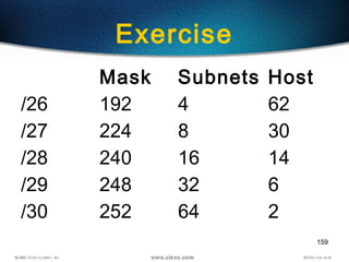 159
Exercise
Mask Subnets Host
/26 192 4 62
/27 224 8 30
/28 240 16 14
/29 248 32 6
/30 252 64 2
 