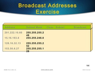 186
Broadcast Addresses
Exercise
Address Class Subnet Broadcast
201.222.10.60 255.255.255.2
48
Subnet Mask
15.16.193.6 255.255.248.0
128.16.32.13 255.255.255.2
52
153.50.6.27 255.255.255.1
28
 