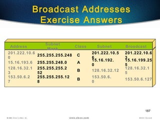 187
Broadcast Addresses
Exercise Answers
153.50.6.127
Address Class Subnet Broadcast
201.222.10.6
0
255.255.255.248 C
201.222.10.6
3
201.222.10.5
6
Subnet
Mask
15.16.193.6 255.255.248.0 A
15.16.199.25
5
15.16.192.
0
128.16.32.1
3
255.255.255.2
52
B
128.16.32.1
5
128.16.32.12
153.50.6.2
7
255.255.255.12
8
B
153.50.6.
0
 