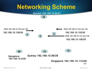 191
Networking Scheme
Mumbai 192.168.10.64/27
Bangalore
192.168.10.0/26
Sydney 192.168.10.96/28
Singapore 192.168.10.112/28
WAN 192.168.10.129 and 130 WAN 192.198.10.133 and 134
WAN 192.198.10.137 and 138
60 12 12
28
2
2
2
192.168.10.128/30
192.168.10.136/30
192.168.10.132/30
 