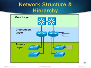 28
Network Structure &
Hierarchy
Distribution
Layer
Core Layer
Access
Layer
 