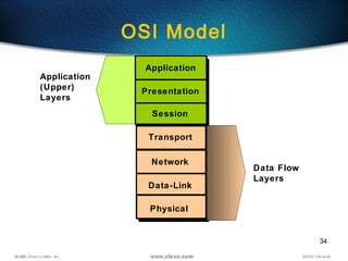 34
OSI Model
Data Flow
Layers
Transport
Data-Link
Network
Physical
Application
(Upper)
Layers
Session
Presentation
Application
 
