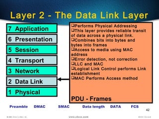 42
Layer 2 - The Data Link Layer
7 Application
6 Presentation
5 Session
4 Transport
3 Network
2 Data Link
1 Physical
Performs Physical Addressing
This layer provides reliable transit
of data across a physical link.
Combines bits into bytes and
bytes into frames
Access to media using MAC
address
Error detection, not correction
LLC and MAC
Logical Link Control performs Link
establishment
MAC Performs Access method
PDU - Frames
Preamble DMAC SMAC Data length DATA FCS
 