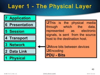 43
Layer 1 - The Physical Layer
7 Application
6 Presentation
5 Session
4 Transport
3 Network
2 Data Link
1 Physical
This is the physical media
through which the data,
represented as electronic
signals, is sent from the source
host to the destination host.
Move bits between devices
Encoding
PDU - Bits
 