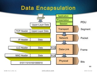44
Data Encapsulation
Transport
Data-Link
Physical
Network
Upper-Layer Data
Upper-Layer DataTCP Header
DataIP Header
DataLLC Header
0101110101001000010
DataMAC Header
Presentation
Application
Session
Segment
Packet
Bits
Frame
PDU
FCS
FCS
 