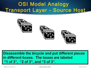 49
OSI Model Analogy
Transport Layer - Source Host
Disassemble the bicycle and put different pieces
in different boxes. The boxes are labeled
“1 of 3”, “2 of 3”, and “3 of 3”.
 