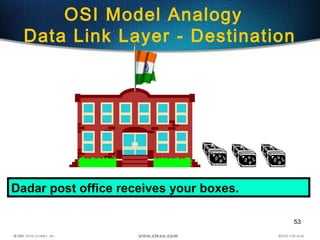 53
OSI Model Analogy
Data Link Layer - Destination
Dadar post office receives your boxes.
 