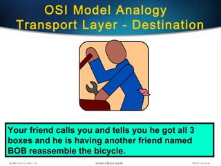 55
OSI Model Analogy
Transport Layer - Destination
Your friend calls you and tells you he got all 3
boxes and he is having another friend named
BOB reassemble the bicycle.
 
