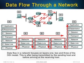 59
Data Flow Through a Network
 