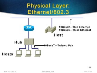 66
Physical Layer:
Ethernet/802.3
Hub
Hosts
Host
10Base2—Thin Ethernet
10Base5—Thick Ethernet
10BaseT—Twisted Pair
 