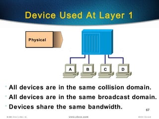 67
Device Used At Layer 1
A B C D
Physical
• All devices are in the same collision domain.
• All devices are in the same broadcast domain.
• Devices share the same bandwidth.
 