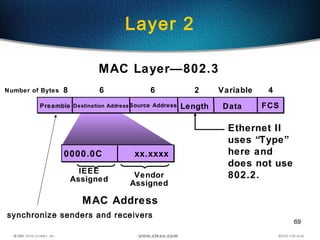 69
Layer 2
DataSource Address FCSLengthDestination Address
Variable266 4
0000.0C xx.xxxx
Vendor
Assigned
IEEE
Assigned
MAC Layer—802.3
Preamble
Ethernet II
uses “Type”
here and
does not use
802.2.
MAC Address
8Number of Bytes
synchronize senders and receivers
 