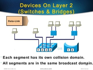 70
Devices On Layer 2
(Switches & Bridges)
• Each segment has its own collision domain.
• All segments are in the same broadcast domain.
Data-Link
OR1 2 3 1 24
 