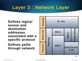 72
Layer 3 : Network Layer
• Defines logical
source and
destination
addresses
associated with a
specific protocol
• Defines paths
through network
Network
IP, IPX
Data-LinkPhysical
EIA/TIA-232
V.35
Ethernet
FrameRelay
HDLC
802.2
802.3
 