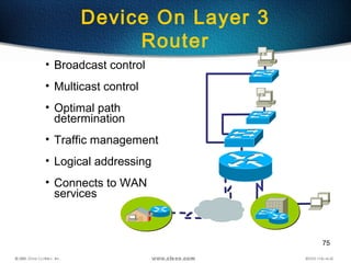75
Device On Layer 3
Router
• Broadcast control
• Multicast control
• Optimal path
determination
• Traffic management
• Logical addressing
• Connects to WAN
services
 