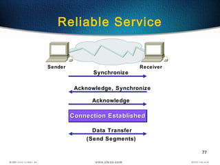 77
Reliable Service
Synchronize
Acknowledge, Synchronize
Acknowledge
Data Transfer
(Send Segments)
Sender Receiver
Connection EstablishedConnection EstablishedConnection EstablishedConnection Established
 