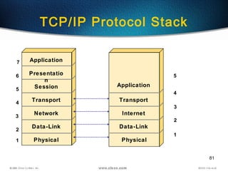 81
TCP/IP Protocol Stack
7
6
5
4
3
2
5
4
3
2
Application
Presentatio
n
Session
Transport
Network
Data-Link
Physical1
Application
Transport
Internet
Data-Link
Physical
1
 