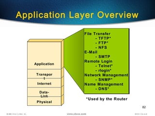 82
Application Layer Overview
*Used by the Router
Application
Transpor
t
Internet
Data-
Link
Physical
File Transfer
- TFTP*
- FTP*
- NFS
E-Mail
- SMTP
Remote Login
- Telnet*
- rlogin*
Network Management
- SNMP*
Name Management
- DNS*
File Transfer
- TFTP*
- FTP*
- NFS
E-Mail
- SMTP
Remote Login
- Telnet*
- rlogin*
Network Management
- SNMP*
Name Management
- DNS*
 