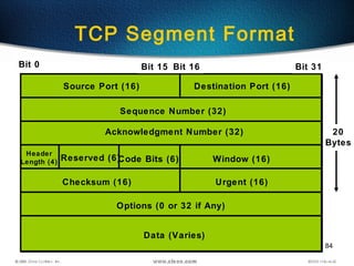 84
TCP Segment Format
Source Port (16) Destination Port (16)
Sequence Number (32)
Header
Length (4)
Acknowledgment Number (32)
Reserved (6)Code Bits (6) Window (16)
Checksum (16) Urgent (16)
Options (0 or 32 if Any)
Data (Varies)
20
Bytes
Bit 0 Bit 15 Bit 16 Bit 31
 