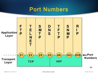 85
Port Numbers
TCP
Port
Numbers
F
T
P
Transport
Layer
T
E
L
N
E
T
D
N
S
S
N
M
P
T
F
T
P
S
M
T
P
UDP
Application
Layer
2121 2323 2525 5353 6969 161161
R
I
P
520520
 