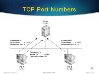 87
TCP Port Numbers
 