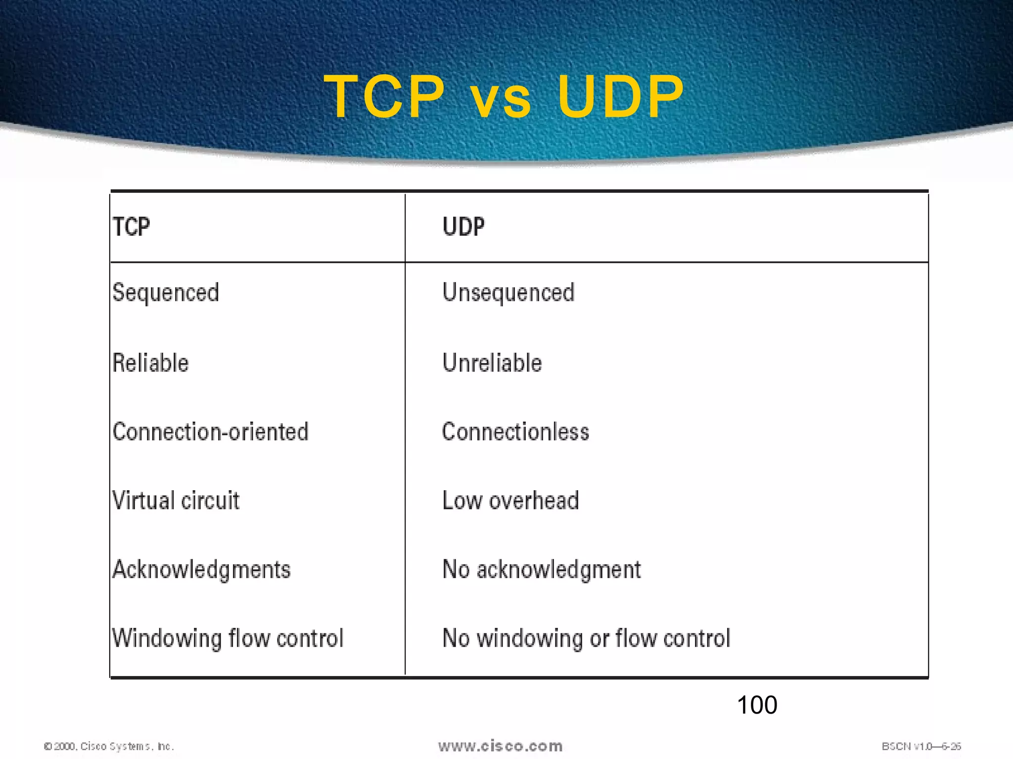 100
TCP vs UDP
 