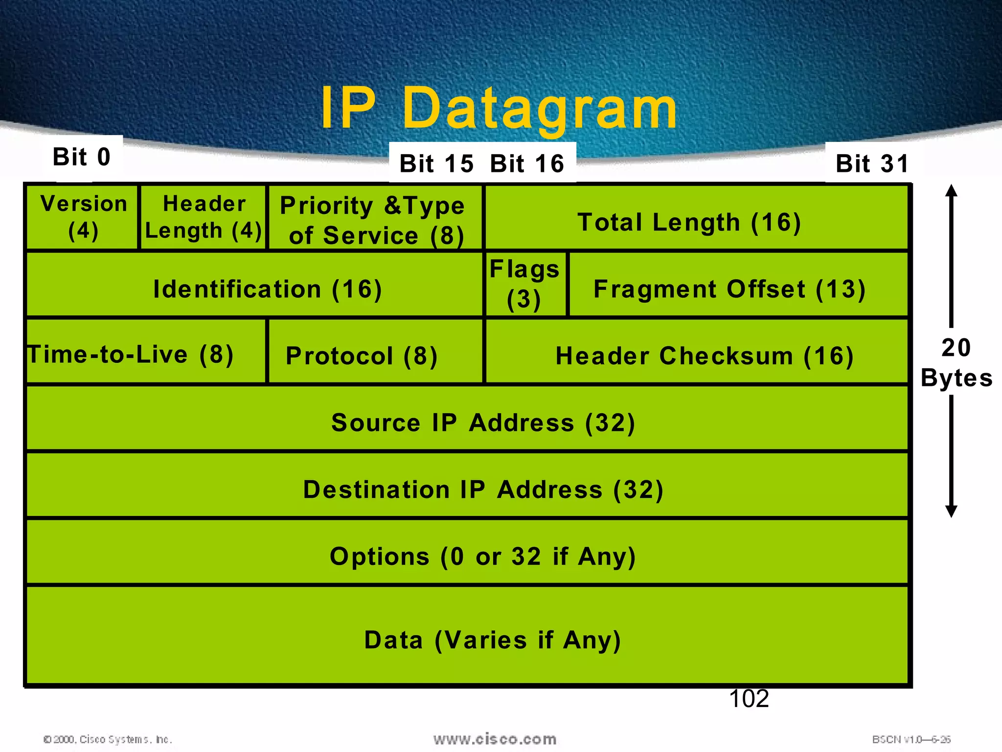 102
IP Datagram
Version
(4)
Destination IP Address (32)
Options (0 or 32 if Any)
Data (Varies if Any)
1Bit 0 Bit 15 Bit 16 Bit 31
Header
Length (4)
Priority &Type
of Service (8)
Total Length (16)
Identification (16)
Flags
(3) Fragment Offset (13)
Time-to-Live (8) Protocol (8) Header Checksum (16)
Source IP Address (32)
20
Bytes
 