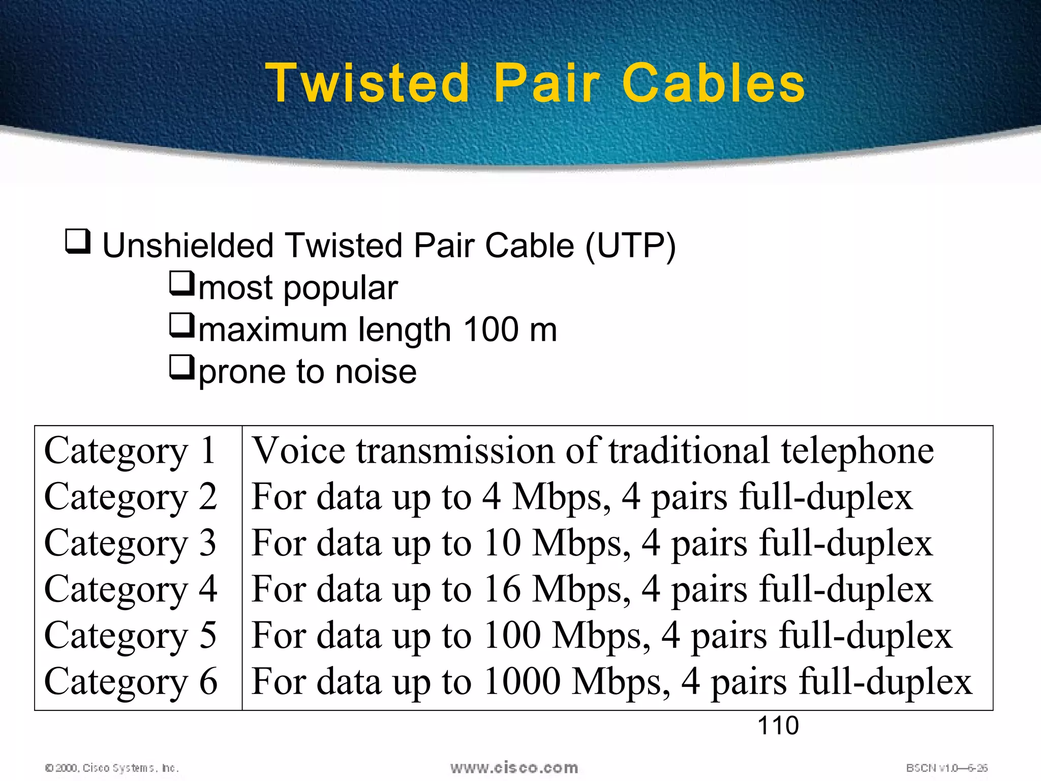 110
 Unshielded Twisted Pair Cable (UTP)
most popular
maximum length 100 m
prone to noise
Category 1
Category 2
Category 3
Category 4
Category 5
Category 6
Voice transmission of traditional telephone
For data up to 4 Mbps, 4 pairs full-duplex
For data up to 10 Mbps, 4 pairs full-duplex
For data up to 16 Mbps, 4 pairs full-duplex
For data up to 100 Mbps, 4 pairs full-duplex
For data up to 1000 Mbps, 4 pairs full-duplex
Twisted Pair Cables
 