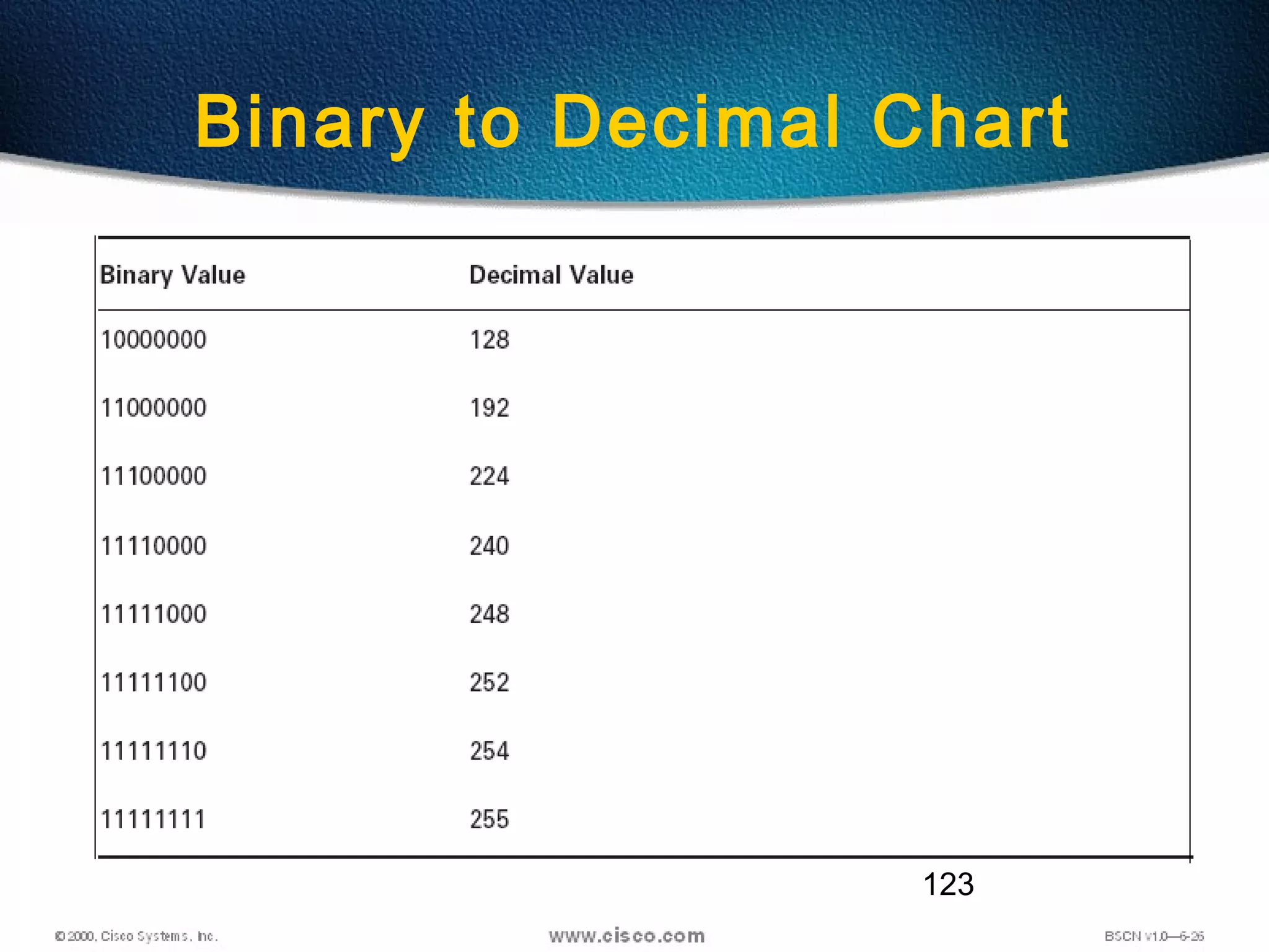 123
Binary to Decimal Chart
 