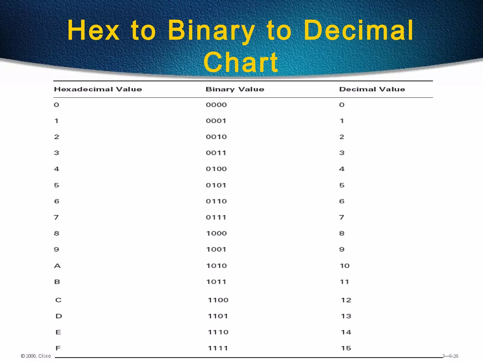 124
Hex to Binary to Decimal
Chart
 