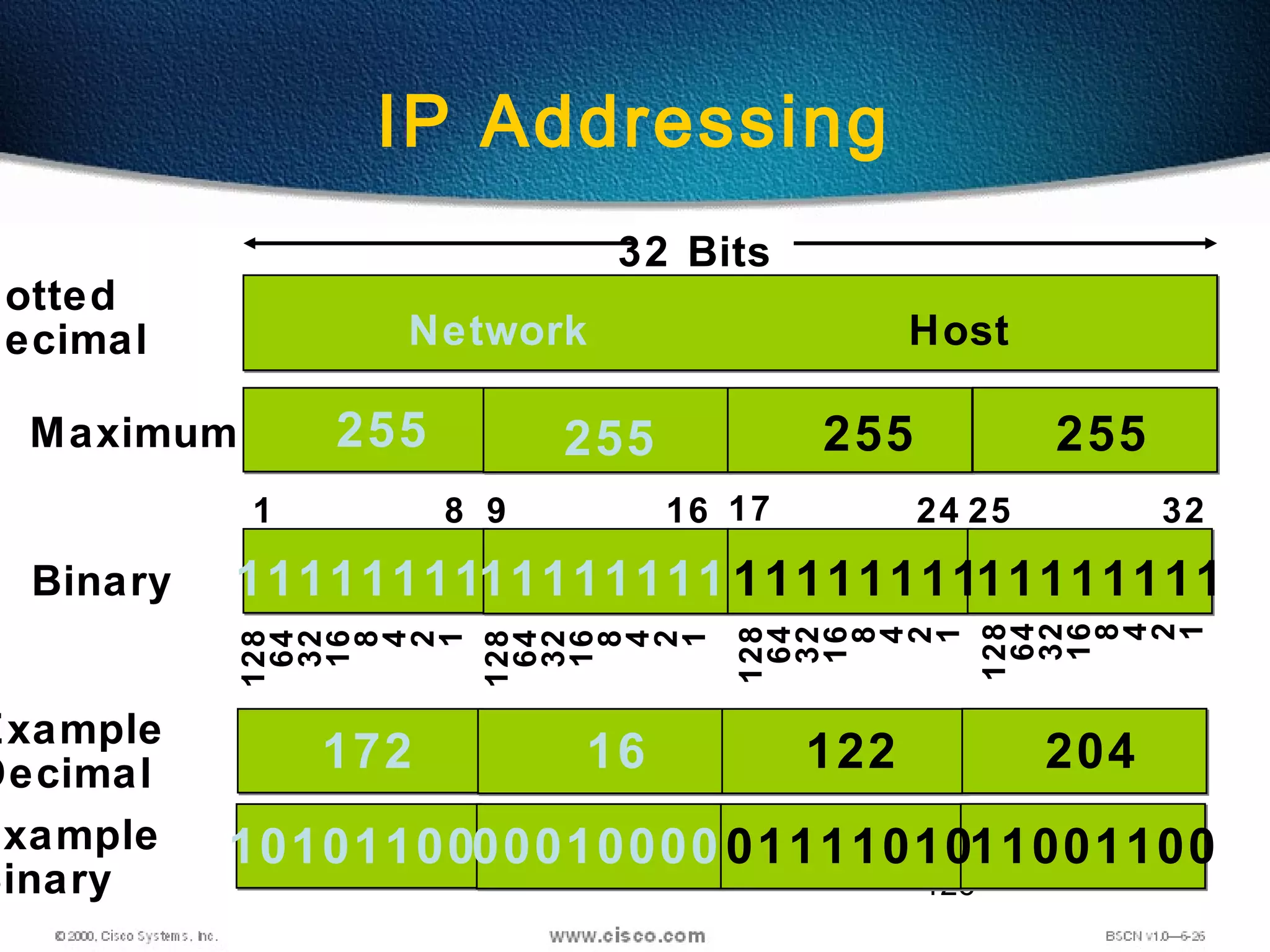 126
IP Addressing
255 255 255 255
Dotted
Decimal
Maximum
Network Host
128
64
32
16
8
4
2
1
1111111111111111 1111111111111111
10101100000100000111101011001100
Binary
32 Bits
172 16 122 204Example
Decimal
Example
Binary
1 8 9 16 17 24 25 32
128
64
32
16
8
4
2
1
128
64
32
16
8
4
2
1
128
64
32
16
8
4
2
1
 