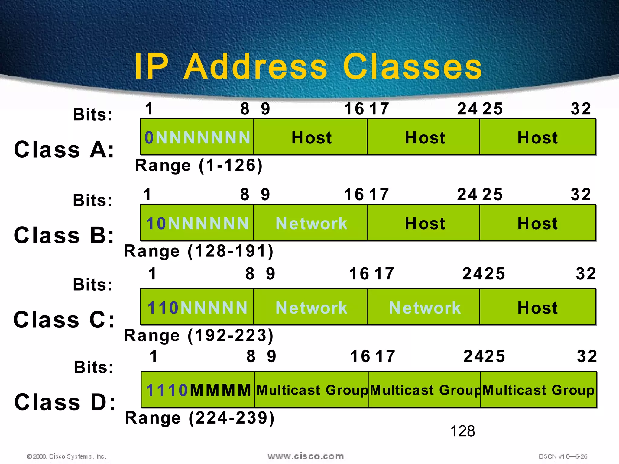 128
IP Address Classes
1
Class A:
Bits:
0NNNNNNN0NNNNNNN HostHost HostHost HostHost
8 9 16 17 24 25 32
Range (1-126)
1
Class B:
Bits:
10NNNNNN10NNNNNN NetworkNetwork HostHost HostHost
8 9 16 17 24 25 32
Range (128-191)
1
Class C:
Bits:
110NNNNN110NNNNN NetworkNetwork NetworkNetwork HostHost
8 9 16 17 2425 32
Range (192-223)
1
Class D:
Bits:
1110MMMM1110MMMM Multicast GroupMulticast GroupMulticast GroupMulticast GroupMulticast GroupMulticast Group
8 9 16 17 2425 32
Range (224-239)
 