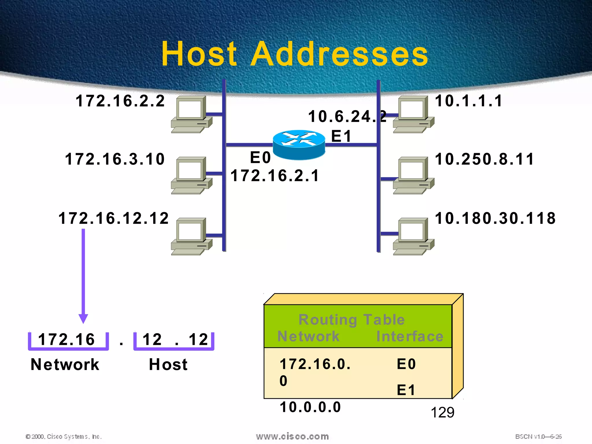 129
Host Addresses
172.16.2.2
172.16.3.10
172.16.12.12
10.1.1.1
10.250.8.11
10.180.30.118
E1
172.16 12 12
Network Host
. . Network Interface
172.16.0.
0
10.0.0.0
E0
E1
Routing Table
172.16.2.1
10.6.24.2
E0
 