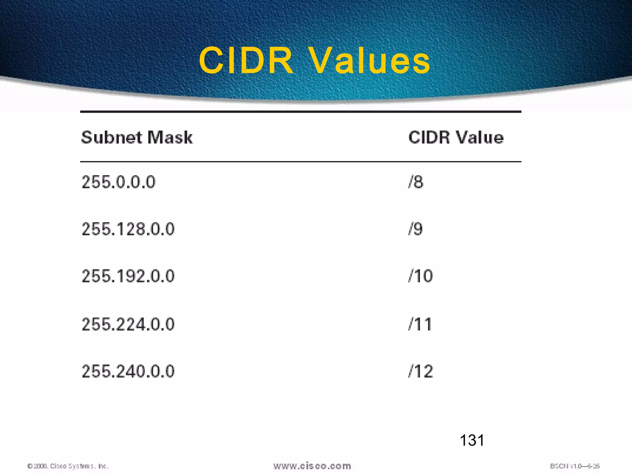 131
CIDR Values
 