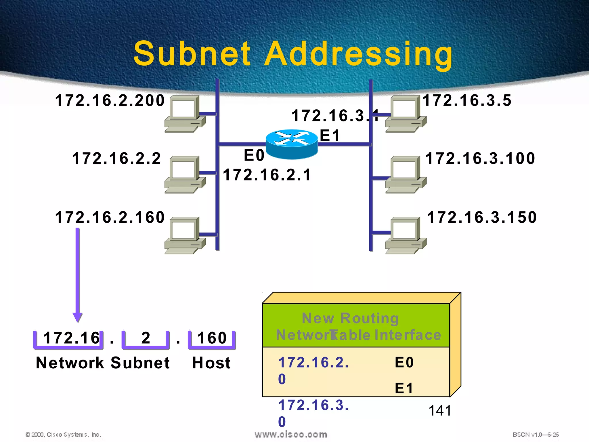 141
Subnet Addressing
172.16.2.200
172.16.2.2
172.16.2.160
172.16.2.1
172.16.3.5
172.16.3.100
172.16.3.150
172.16.3.1
E0
E1
172.16 2 160
Network Host
. . Network Interface
172.16.2.
0
172.16.3.
0
E0
E1
New Routing
Table
Subnet
 