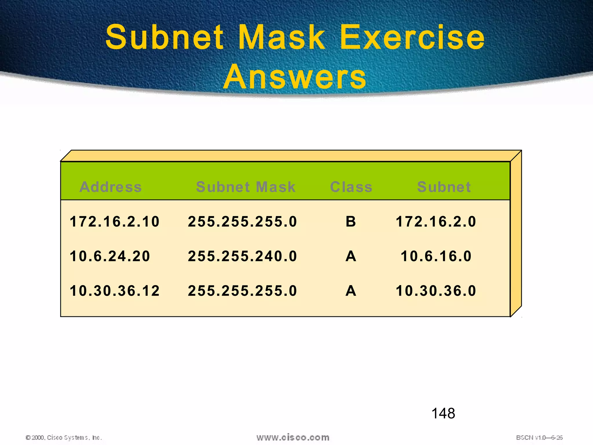148
Subnet Mask Exercise
Answers
Address Subnet Mask Class Subnet
172.16.2.10
10.6.24.20
10.30.36.12
255.255.255.0
255.255.240.0
255.255.255.0
B
A
A
172.16.2.0
10.6.16.0
10.30.36.0
 