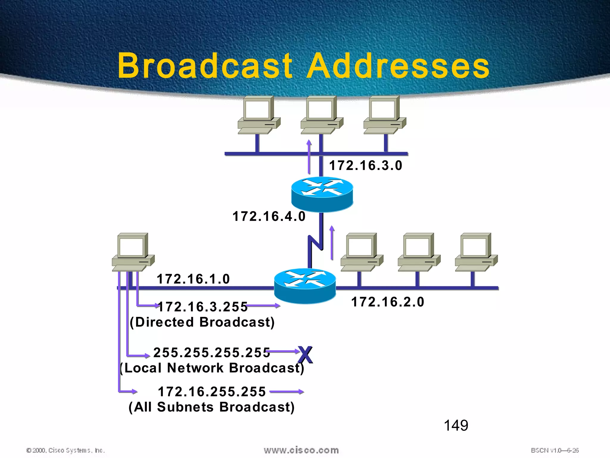 149
Broadcast Addresses
172.16.1.0
172.16.2.0
172.16.3.0
172.16.4.0
172.16.3.255
(Directed Broadcast)
255.255.255.255
(Local Network Broadcast)
XX
172.16.255.255
(All Subnets Broadcast)
 