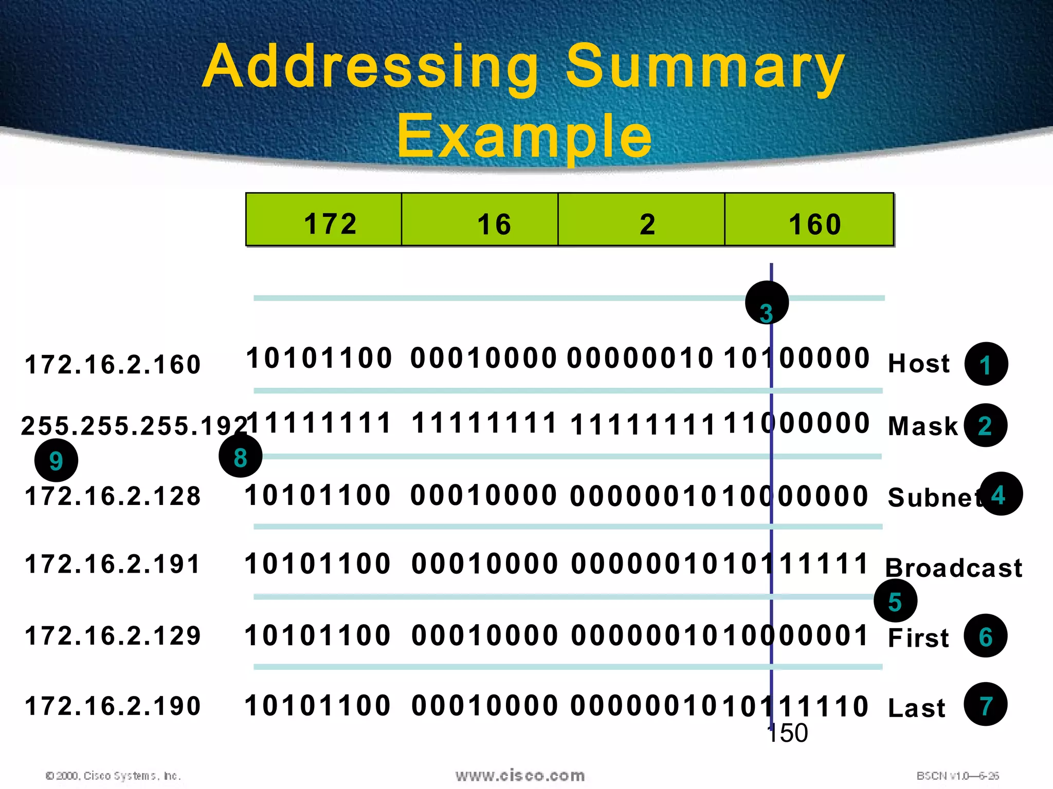 150
Addressing Summary
Example
10101100
11111111
10101100
00010000
11111111
00010000
11111111
00000010
10100000
11000000
10000000
00000010
10101100 00010000 0000001010111111
10101100 00010000 0000001010000001
10101100 00010000 0000001010111110
Host
Mask
Subnet
Broadcast
Last
First
172.16.2.160
255.255.255.192
172.16.2.128
172.16.2.191
172.16.2.129
172.16.2.190
1
2
3
4
5
6
7
89
16172 2 160
 